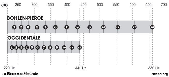 Comparaison des systmes occidentale et Bohlen-Pierce. Image par Adam Norris.