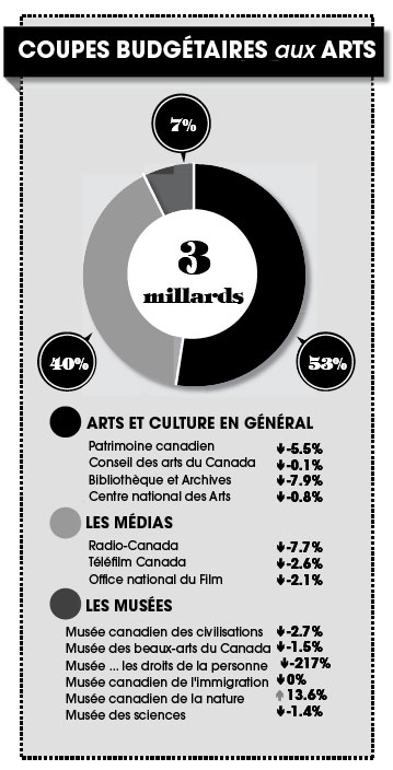 Coupes budgétaires aux arts